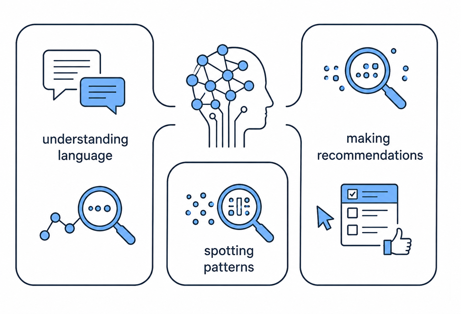 understanding language, spotting patterns, making recommendations